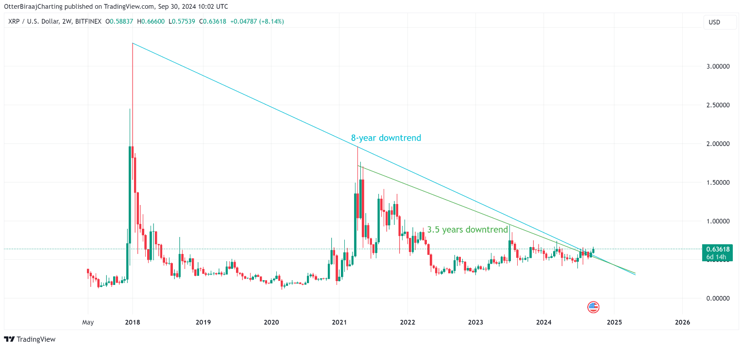 XRP có thể tăng lên $200 sau khi phá vỡ xu hướng giảm 3,5 năm, theo các chuyên gia.