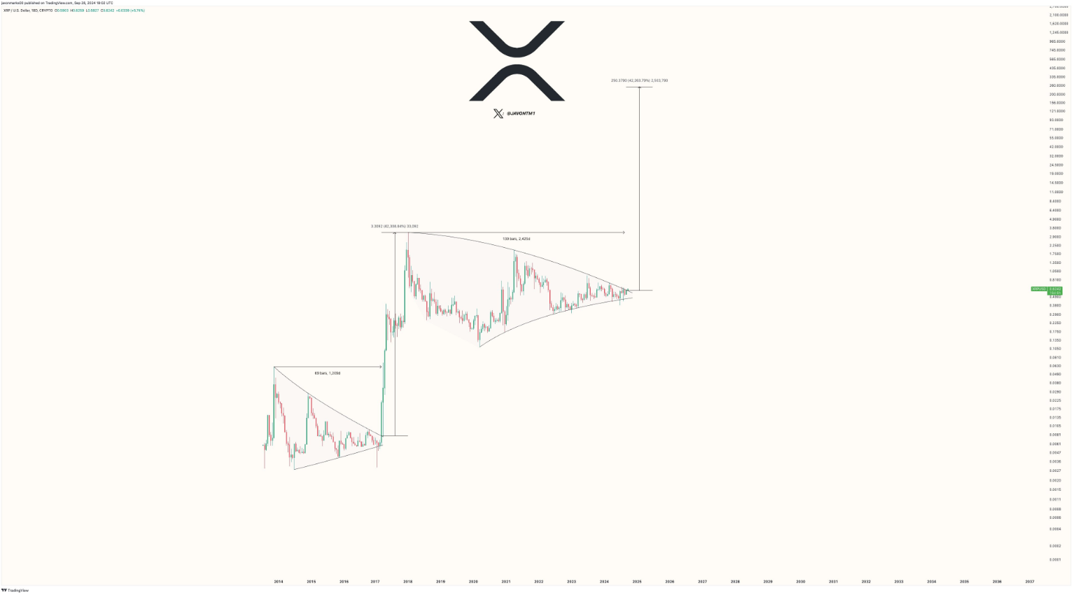 XRP có thể tăng lên $200 sau khi phá vỡ xu hướng giảm 3,5 năm, theo các chuyên gia.