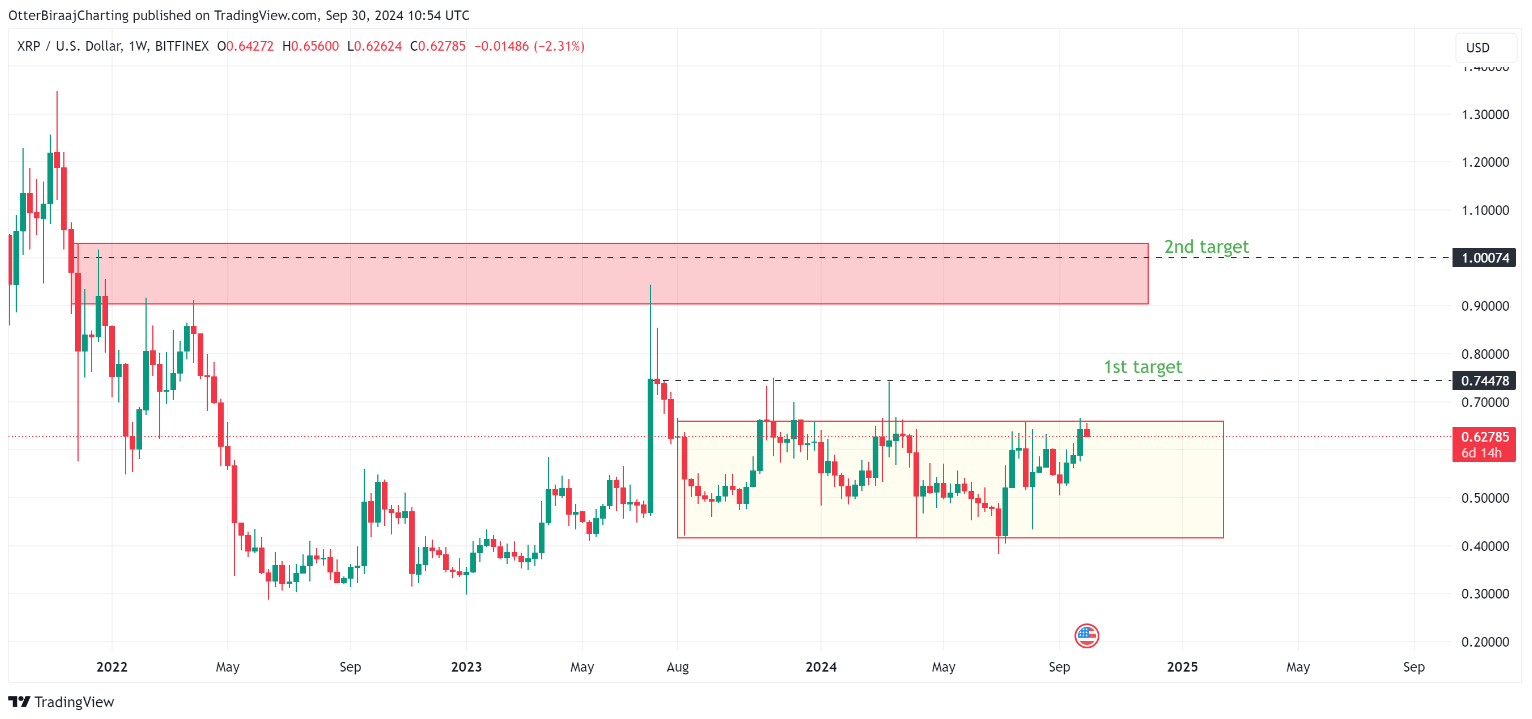 XRP có thể tăng lên $200 sau khi phá vỡ xu hướng giảm 3,5 năm, theo các chuyên gia.