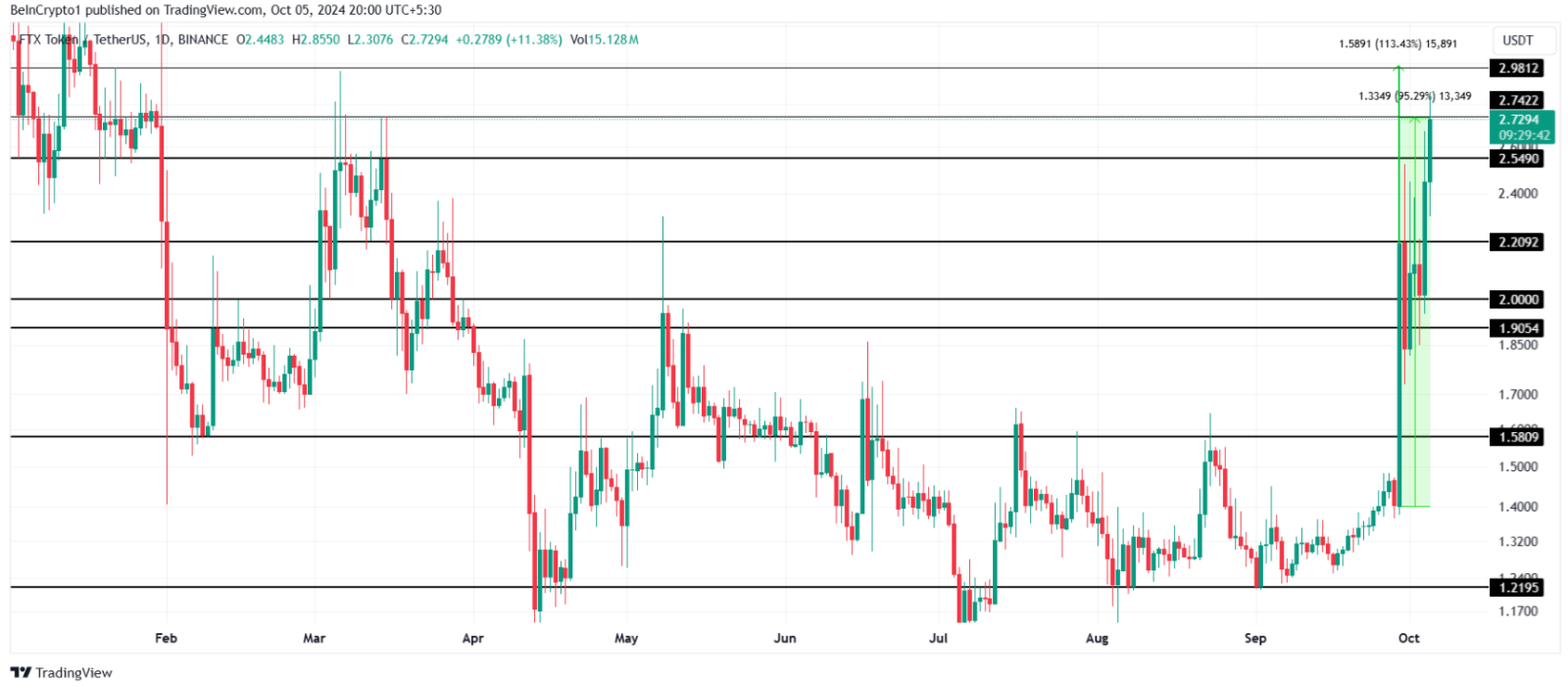 Altcoin đạt mức tăng trưởng cao trong tuần đầu tiên của tháng 10, 2024