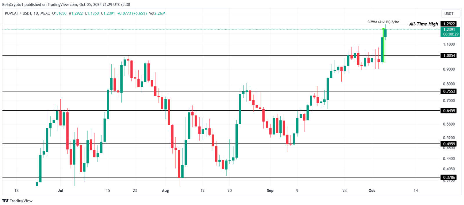 Altcoin đạt mức tăng trưởng cao trong tuần đầu tiên của tháng 10, 2024