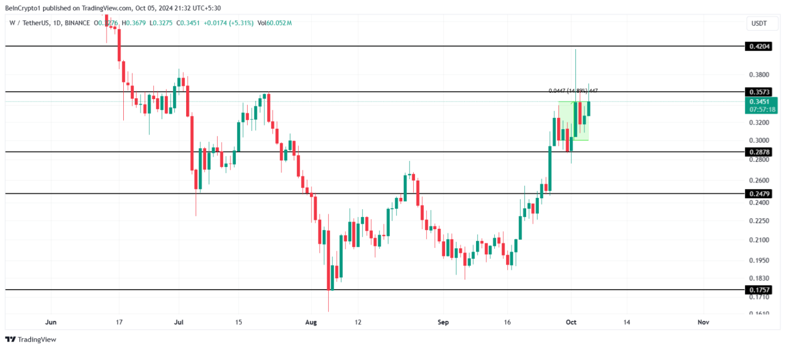 Altcoin đạt mức tăng trưởng cao trong tuần đầu tiên của tháng 10, 2024