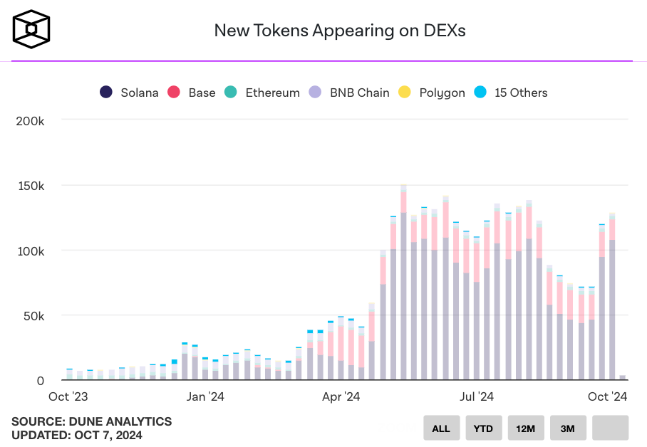 Với 87% thị phần, Solana nổi bật trong việc giới thiệu token mới năm 2024.