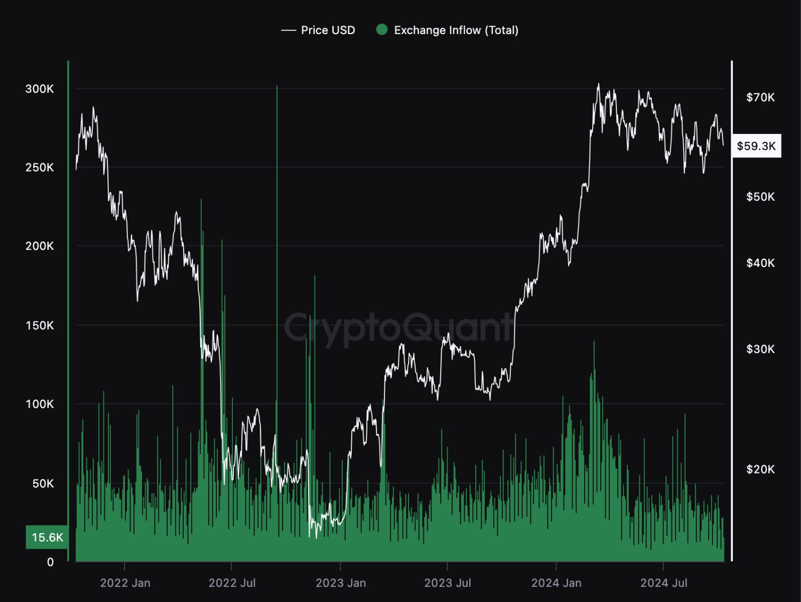 Hơn 63.000 Bitcoin đã đổ về các sàn trong vòng 3 ngày qua - Theo CryptoQuant