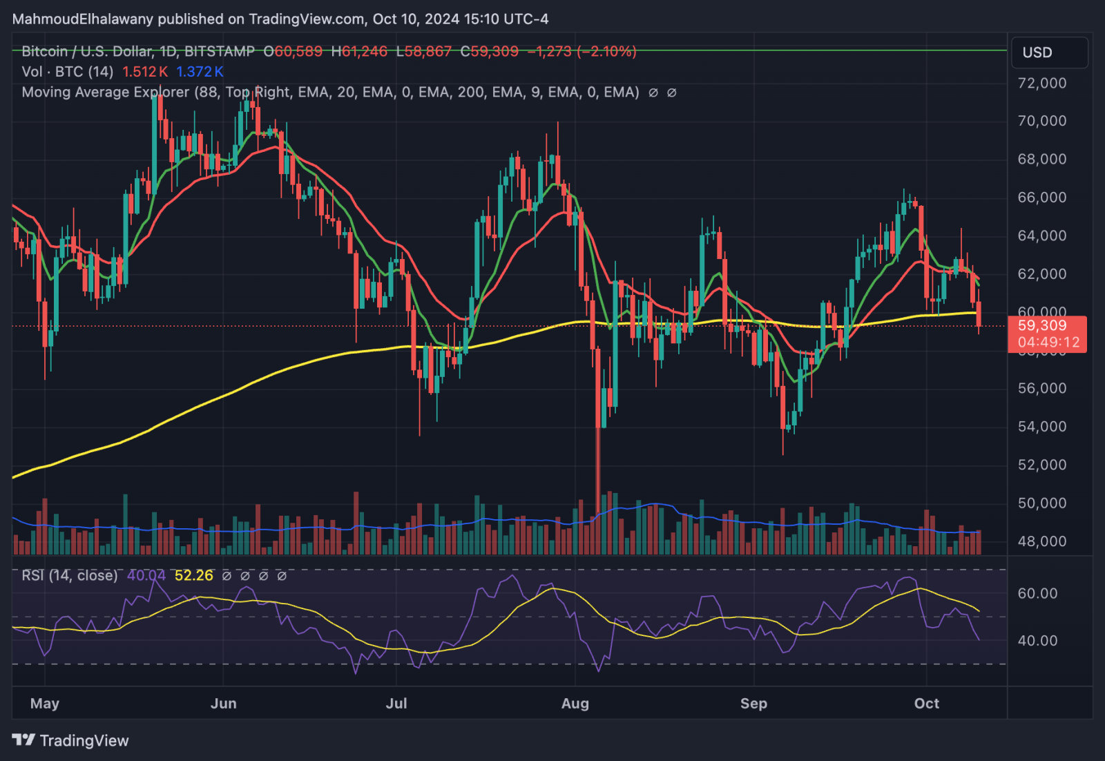 Hơn 63.000 Bitcoin đã đổ về các sàn trong vòng 3 ngày qua - Theo CryptoQuant