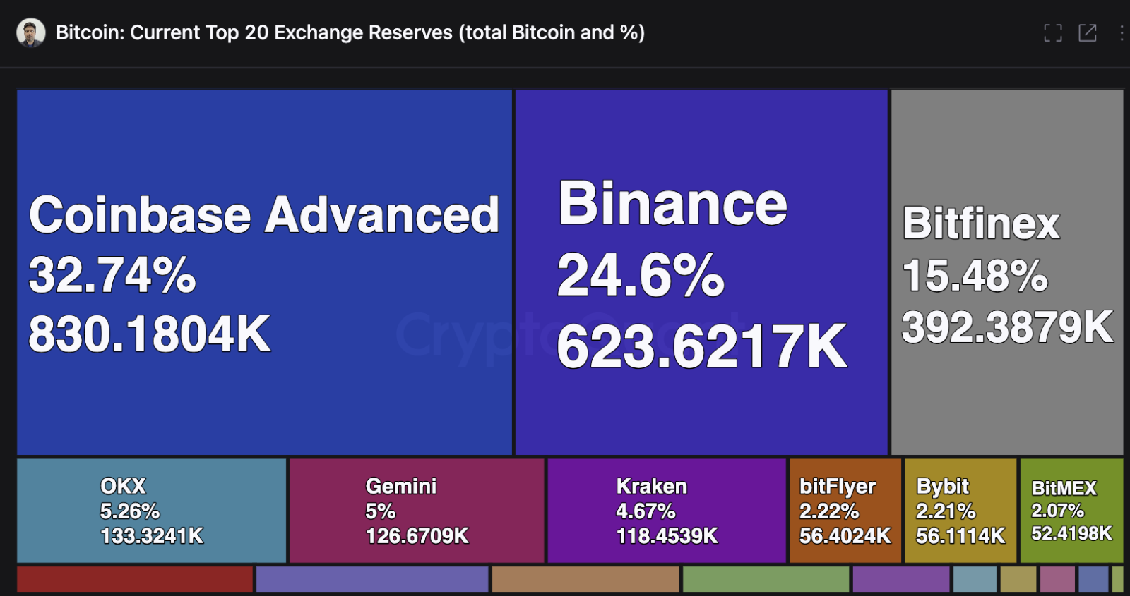 Top 2 sàn CEX dẫn đầu về mức tăng dự trữ Bitcoin kể từ khủng hoảng FTX