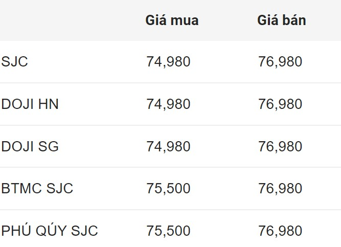 Sáng 11.7: Vàng nhẫn tăng vọt, giá vàng thế giới bứt phá