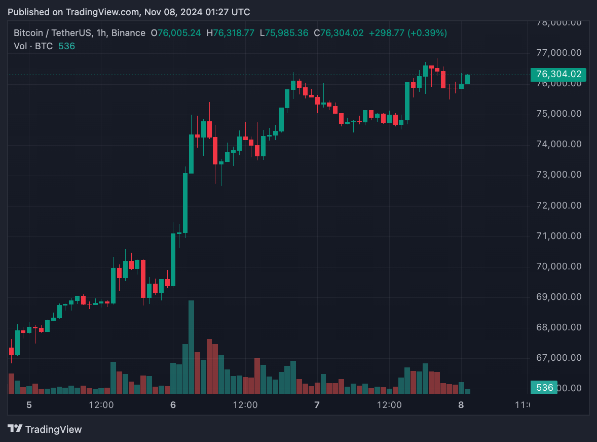 Fed giảm lãi suất 25bps, thúc đẩy đà tăng của thị trường tiền điện tử