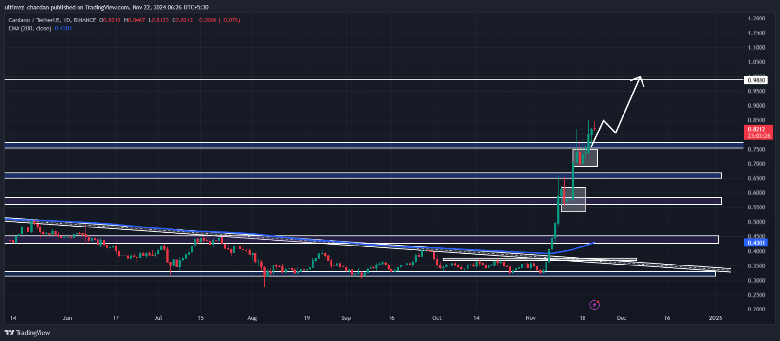 Phân tích giá Cardano (ADA) cho tháng 11/2024