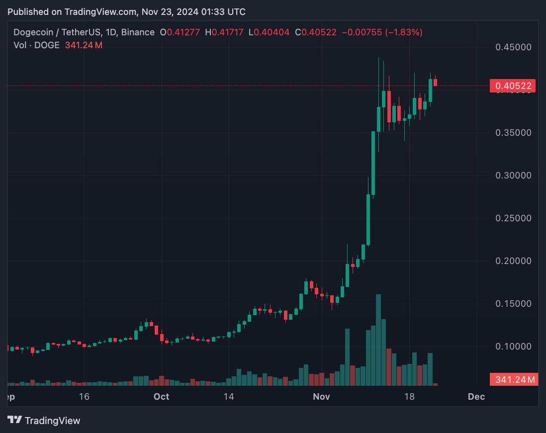 DOGE Phục Hồi 6% Nhờ Những Câu Chuyện Mới Xung Quanh X Payments Của Elon Musk
