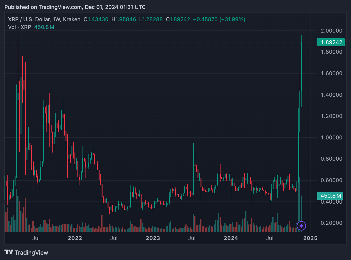 XRP phá kỷ lục 7 năm, giá trị tăng 274% trong tháng