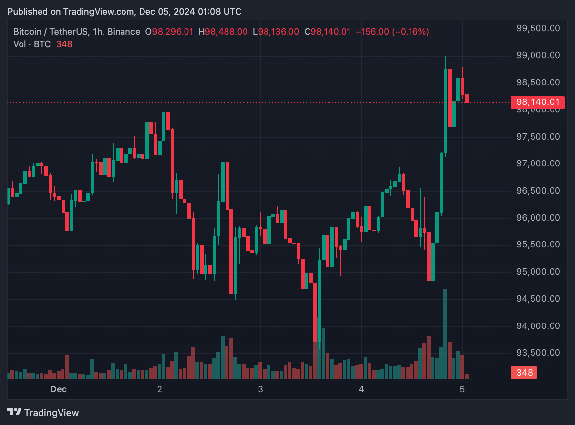 BTC tăng mạnh lên trên 98.000 USD nhờ nhận định của Chủ tịch Fed về Bitcoin