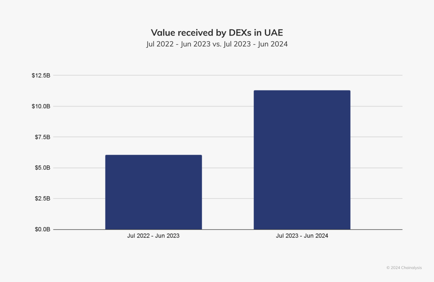 UAE hiện đang quản lý khối tài sản Bitcoin trị giá 40 tỷ đô la