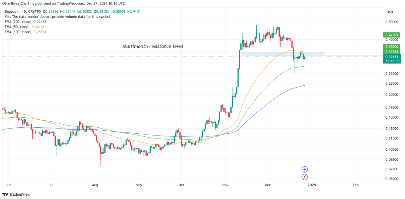 Fractal lịch sử hé lộ mức giá Dogecoin tiềm năng vào năm 2025