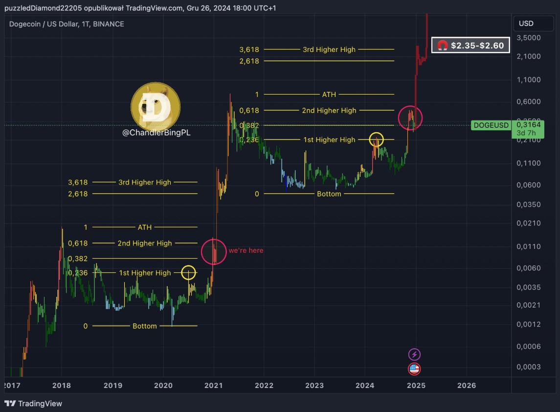 Fractal lịch sử hé lộ mức giá Dogecoin tiềm năng vào năm 2025