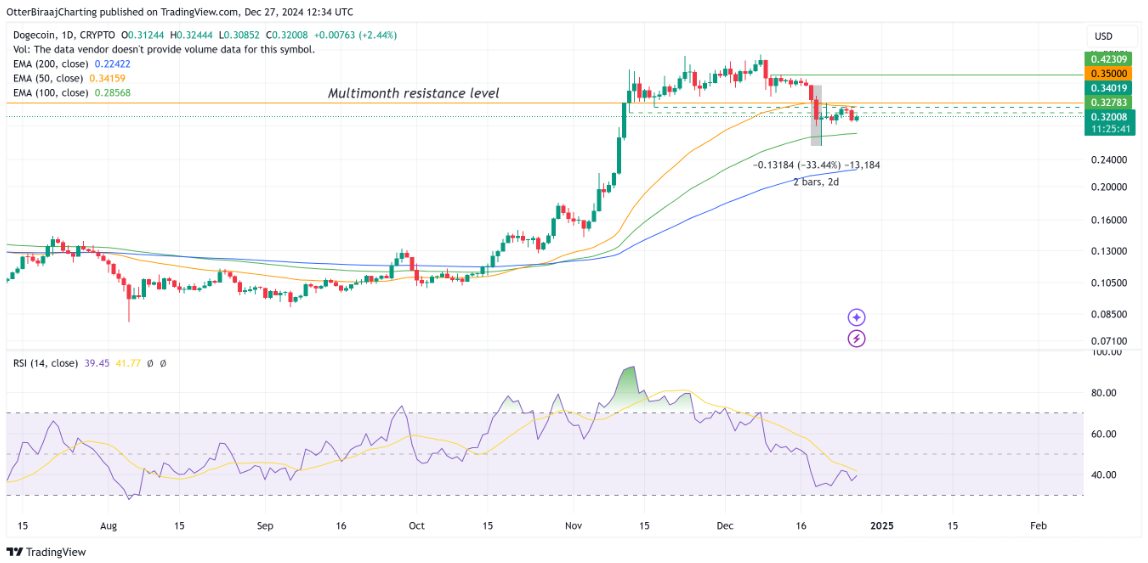 Fractal lịch sử hé lộ mức giá Dogecoin tiềm năng vào năm 2025