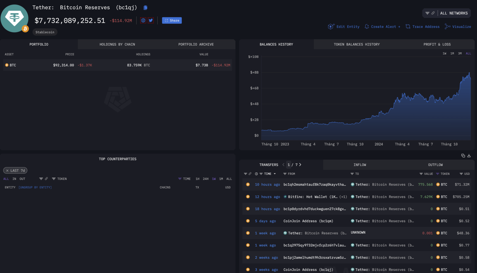 Vốn hóa USDT giảm mạnh, Tether rót thêm 7.629 Bitcoin vào quỹ dự trữ