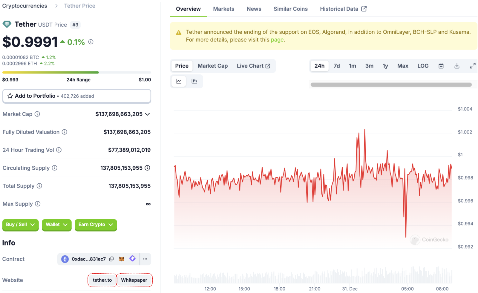 Vốn hóa USDT giảm mạnh, Tether rót thêm 7.629 Bitcoin vào quỹ dự trữ