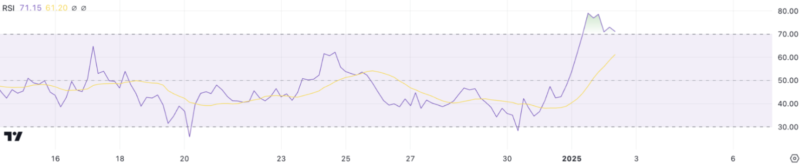 Stellar (XLM) ghi nhận bước tiến mạnh mẽ, vốn hóa đạt mốc 13 tỷ USD