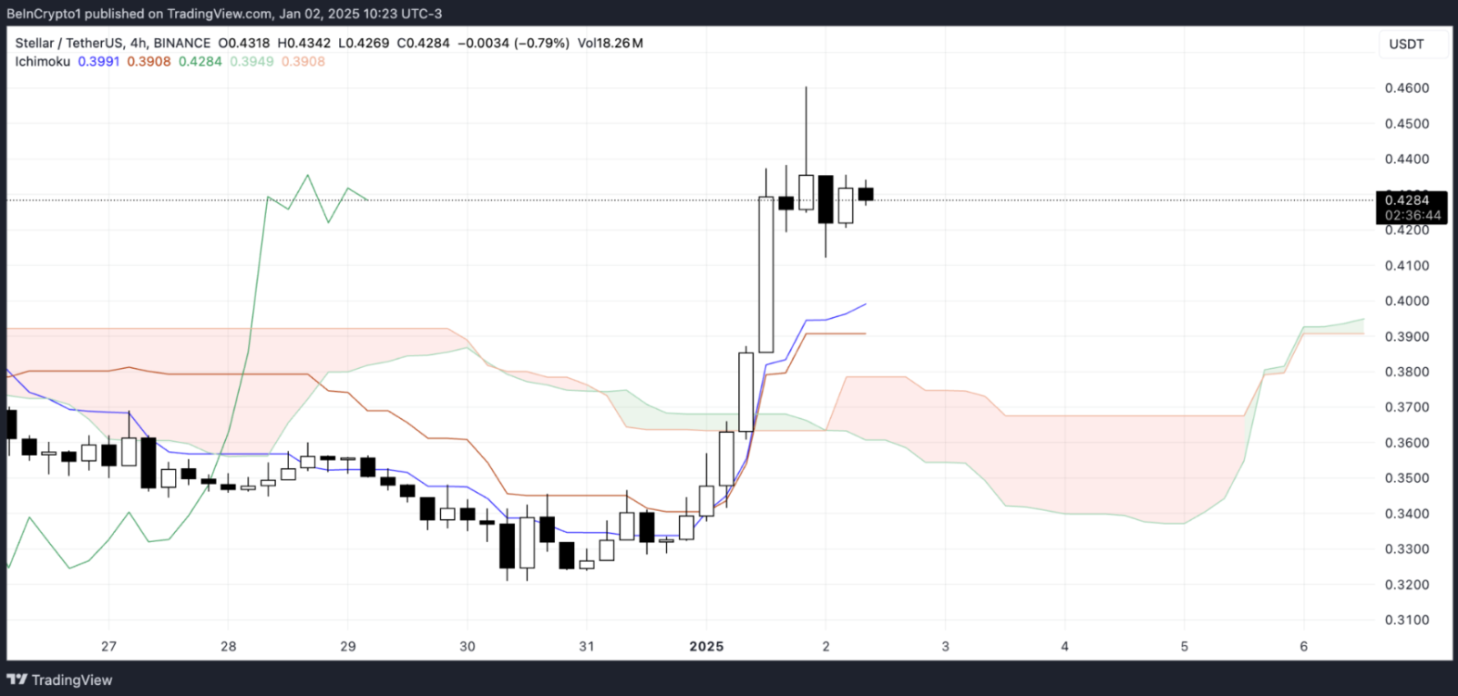 Stellar (XLM) ghi nhận bước tiến mạnh mẽ, vốn hóa đạt mốc 13 tỷ USD