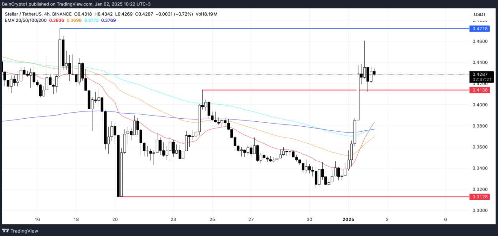 Stellar (XLM) ghi nhận bước tiến mạnh mẽ, vốn hóa đạt mốc 13 tỷ USD