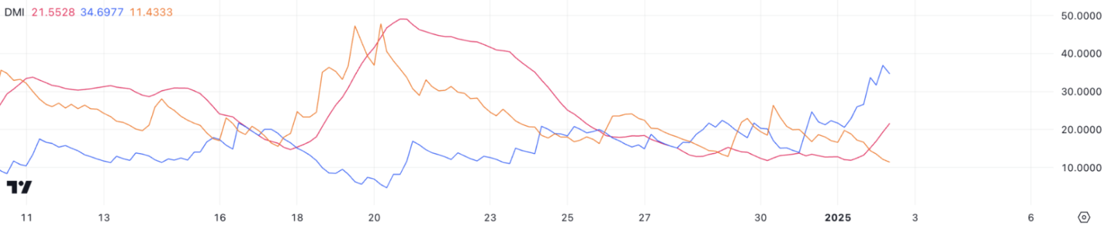 Đồng tiền mã hóa Dogecoin (DOGE) tăng 7% về giá trị, kèm theo khối lượng giao dịch đạt 3 tỷ USD.