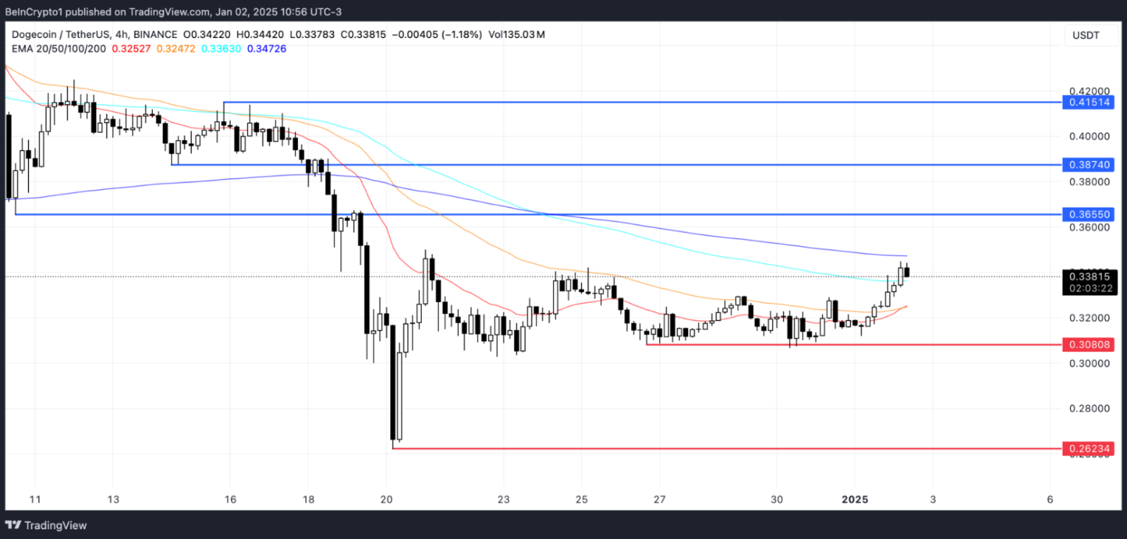 Đồng tiền mã hóa Dogecoin (DOGE) tăng 7% về giá trị, kèm theo khối lượng giao dịch đạt 3 tỷ USD.