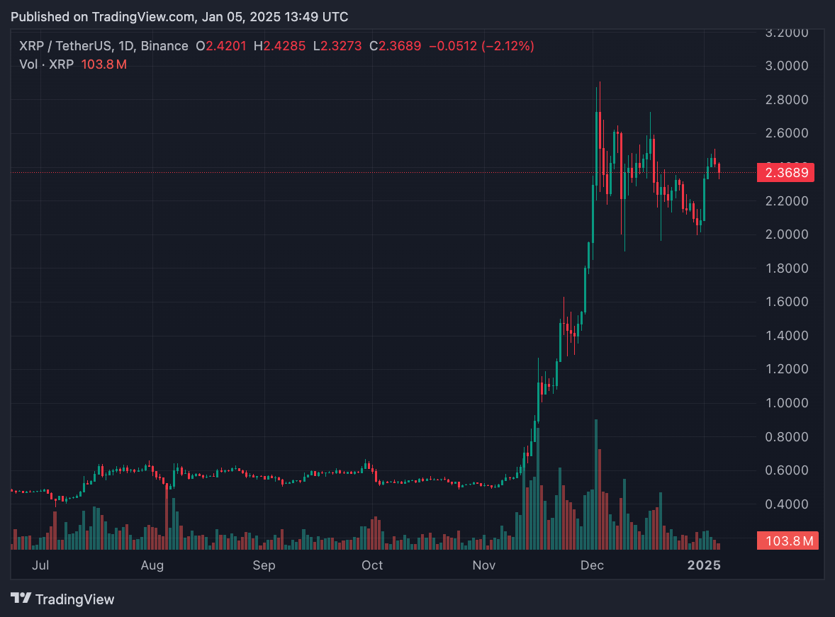 Dự báo 4 tín hiệu cho thấy giá XRP sẽ có xu hướng tăng trong năm 2025