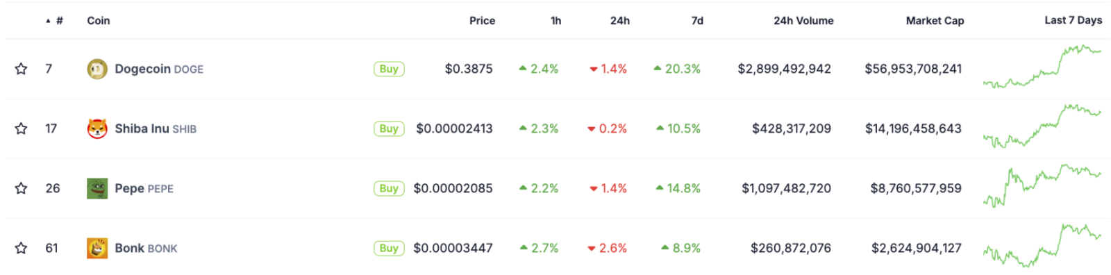 Dogecoin leo dốc 20% khi cá voi thu mua, Galaxy kỳ vọng giá DOGE đạt 1 USD.