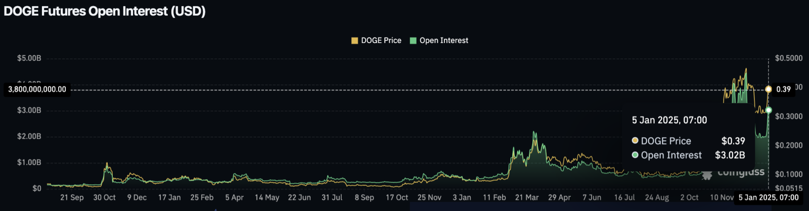 Dogecoin leo dốc 20% khi cá voi thu mua, Galaxy kỳ vọng giá DOGE đạt 1 USD.