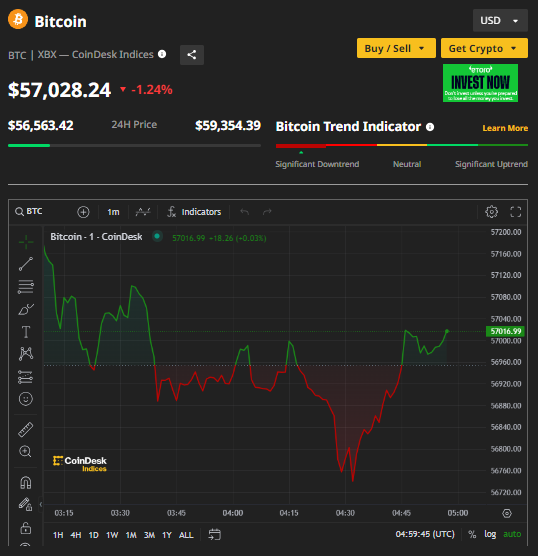 Ngày 12/7: Bitcoin giảm, dừng tại mốc 57,000 USD
