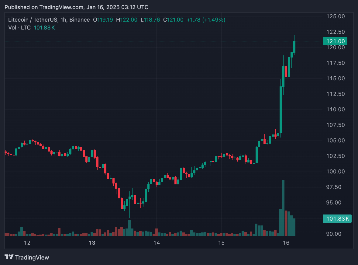 Cơ hội lớn cho Litecoin ETF: Giá LTC bật tăng 15%