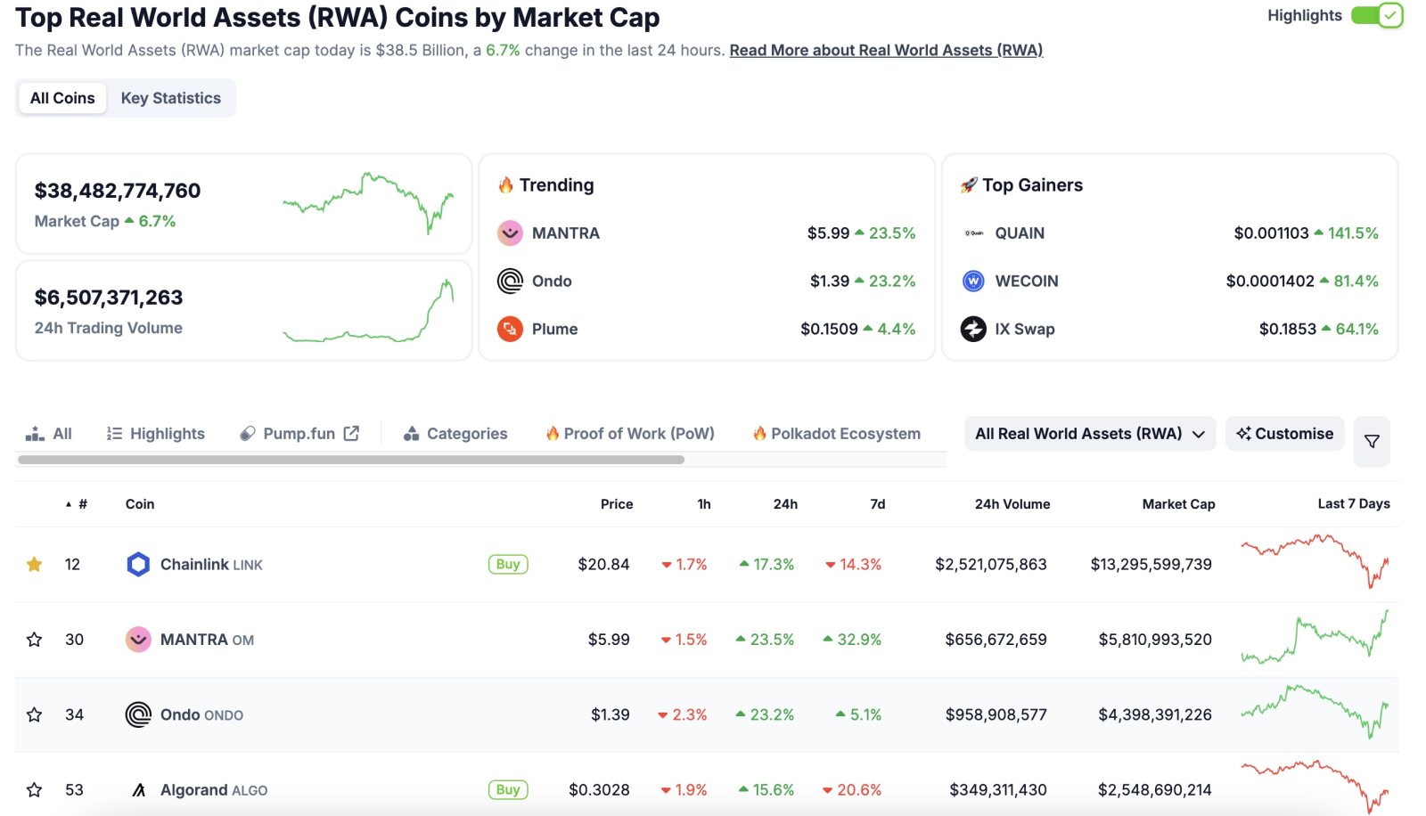 Thị trường hồi sinh nhờ Token RWA trong bối cảnh token hóa lên ngôi