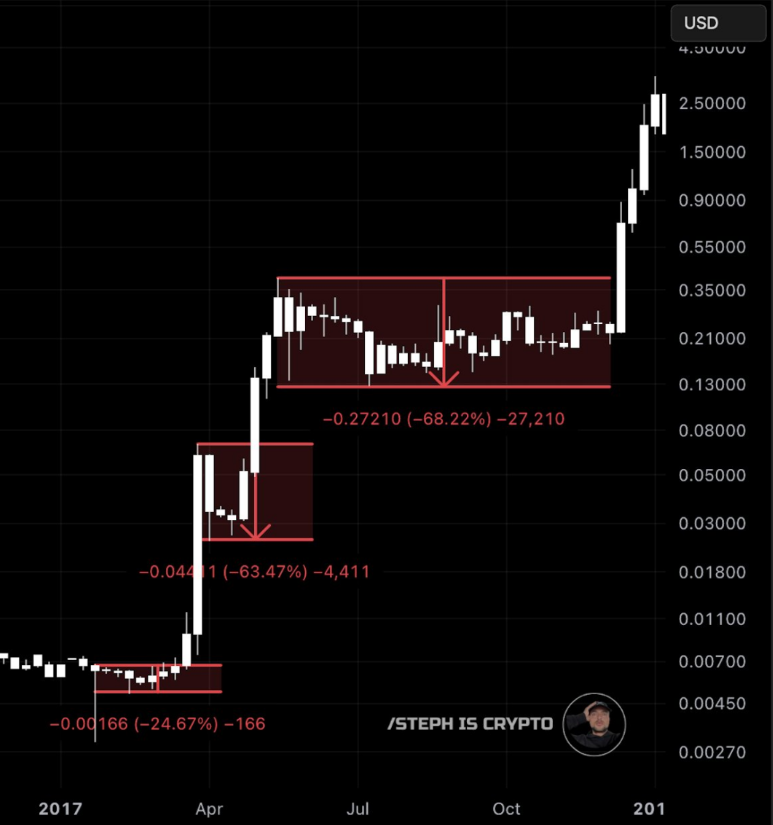 Giá XRP chạm đáy lần cuối trước khi bứt phá?