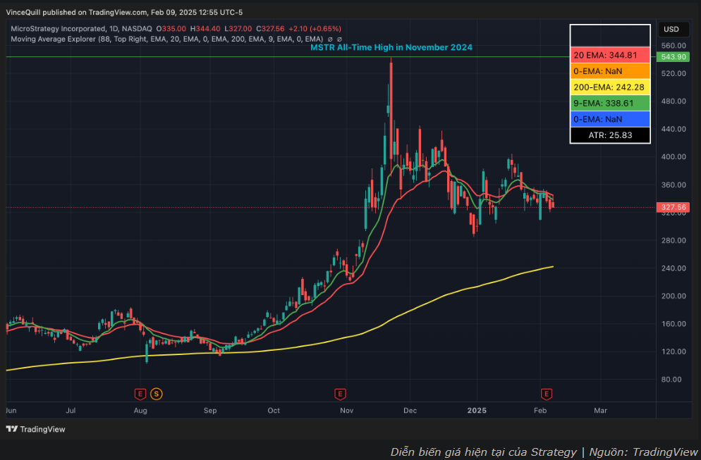 Biểu đồ Bitcoin của Michael Saylor gợi ý chiến lược mua thêm