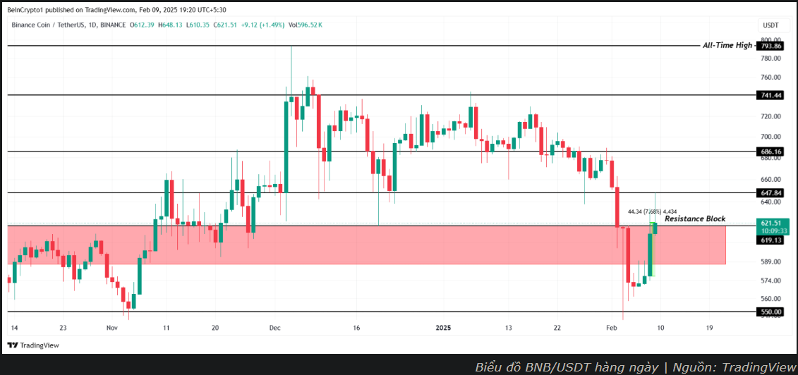 Mục tiêu $650 của BNB, song hành cùng Bitcoin
