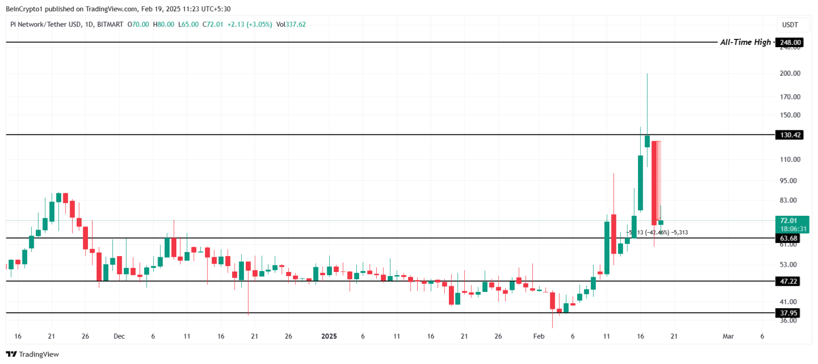 PI IOU giảm mạnh 42% khi Mainnet cận kề