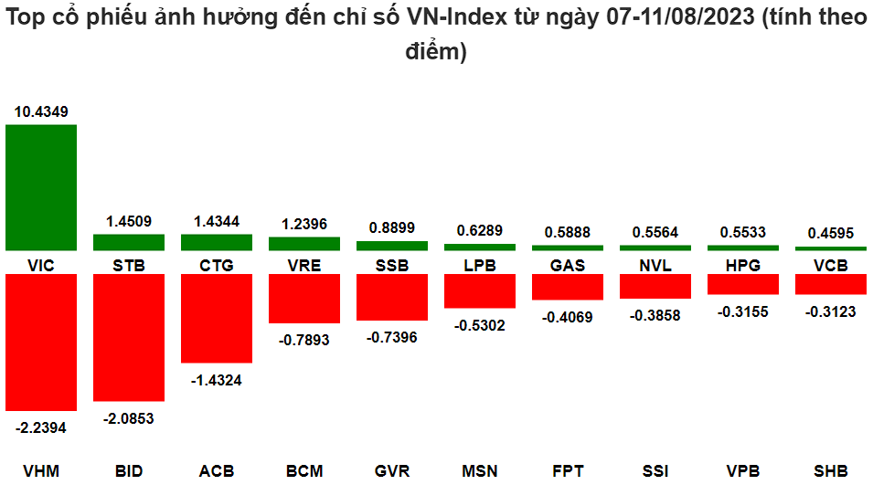 VIC bay cao giúp VN-Index có tuần tăng điểm thứ 6 liên tiếp