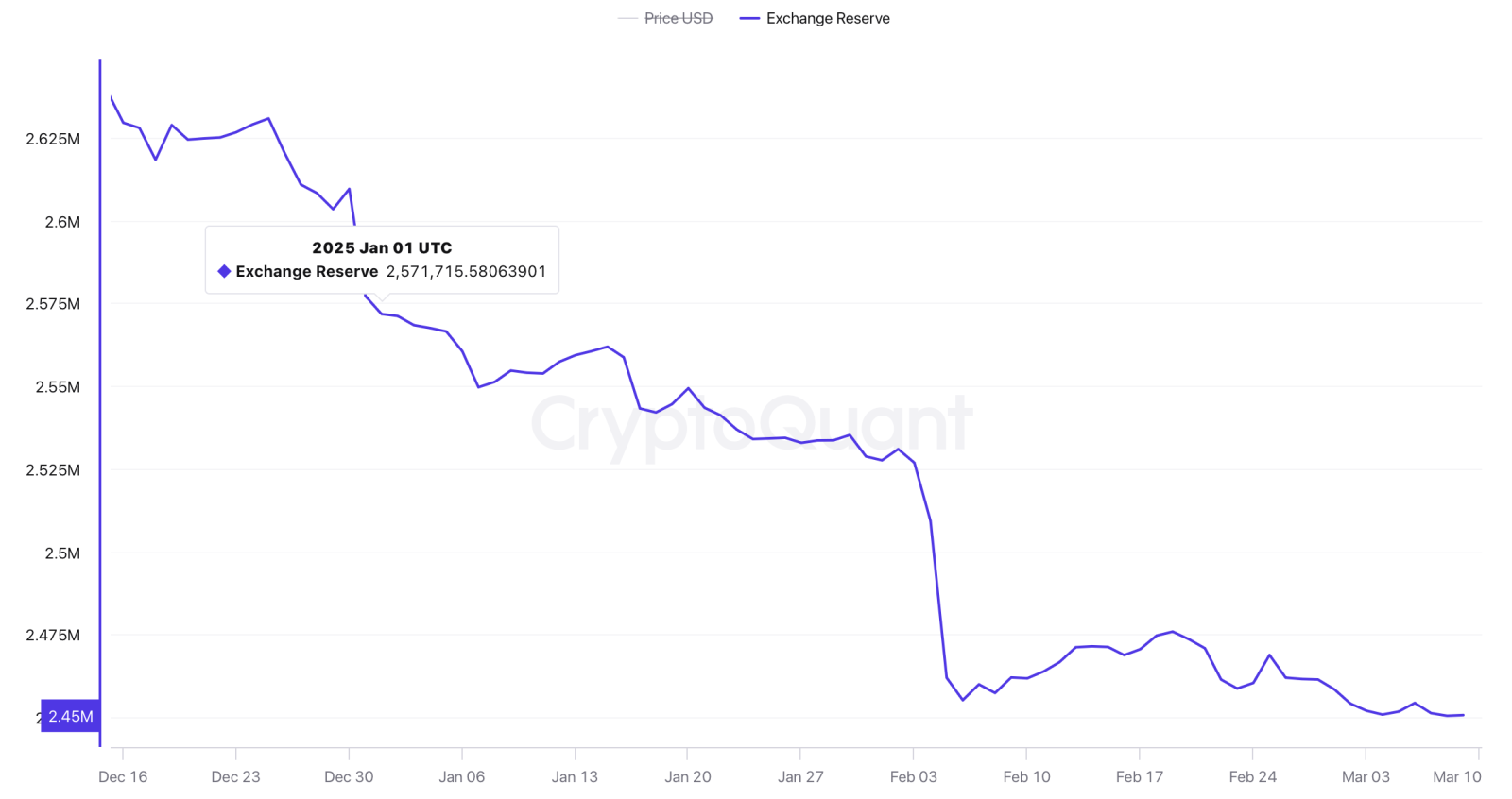 Thanh khoản sụt giảm: Bitcoin và Ethereum bị rút khỏi sàn với quy mô lớn