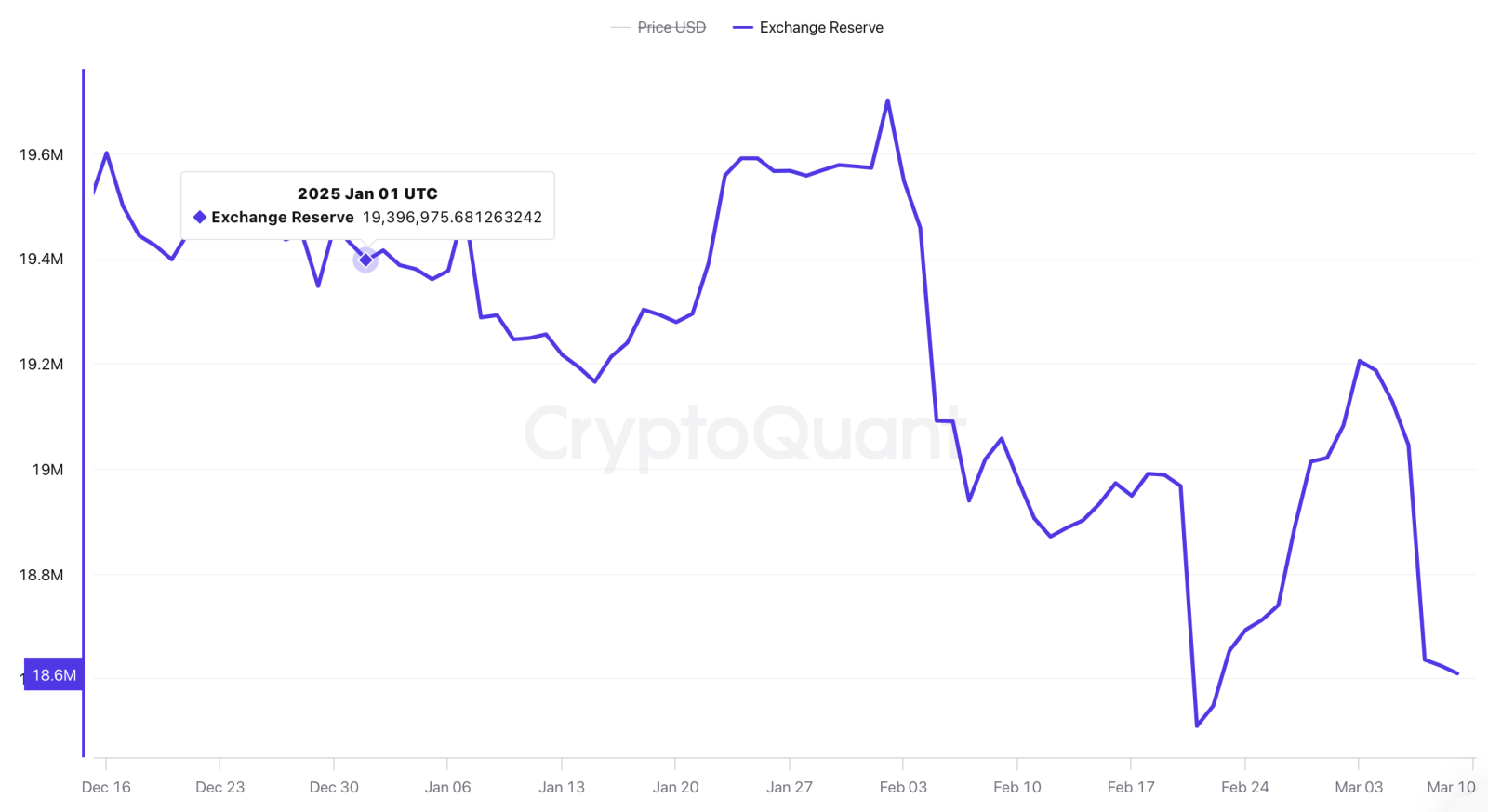 Thanh khoản sụt giảm: Bitcoin và Ethereum bị rút khỏi sàn với quy mô lớn