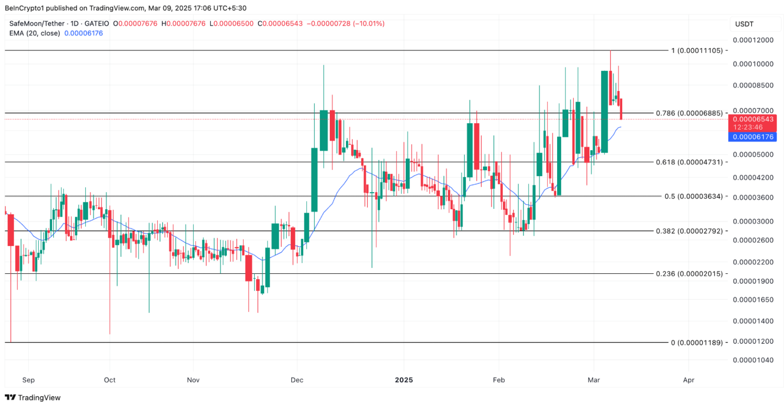 SafeMoon (SFM) chật vật trước làn sóng xả hàng của nhà đầu tư