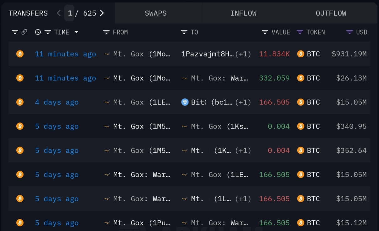 11.500 BTC vừa được Mt.Gox dịch chuyển: Báo hiệu kế hoạch trả nợ?
