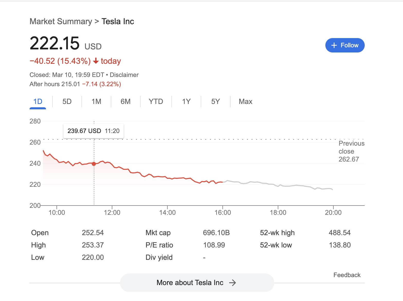 Phố Wall rung chuyển: Bitcoin giảm sâu, Tesla mất 15,5% trong ngày đen tối nhất từ 2022