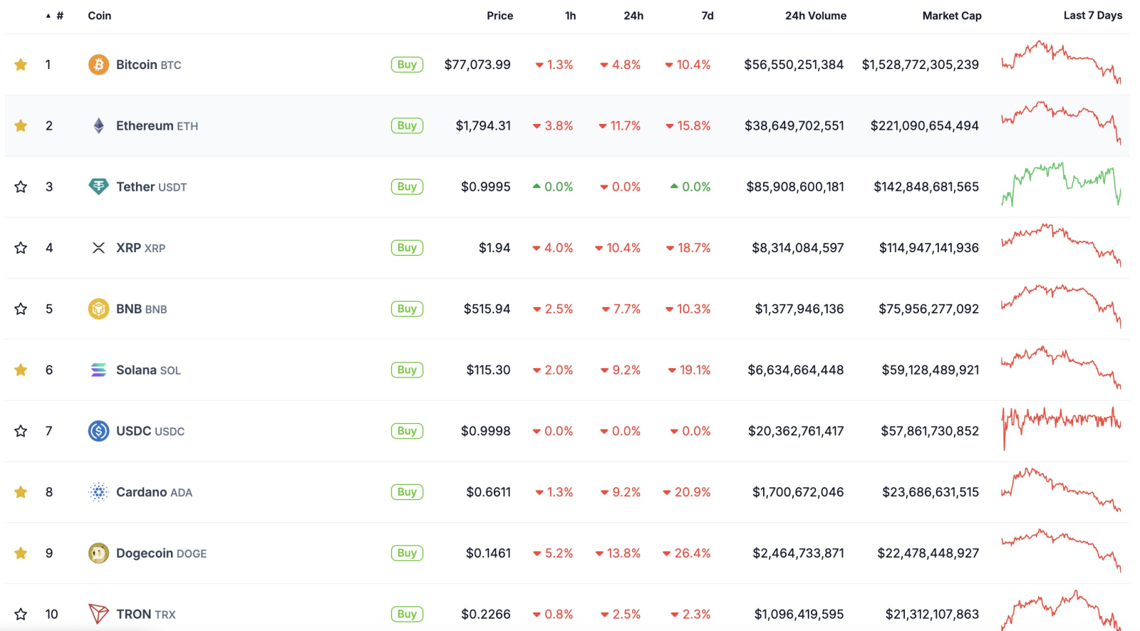 Phố Wall rung chuyển: Bitcoin giảm sâu, Tesla mất 15,5% trong ngày đen tối nhất từ 2022