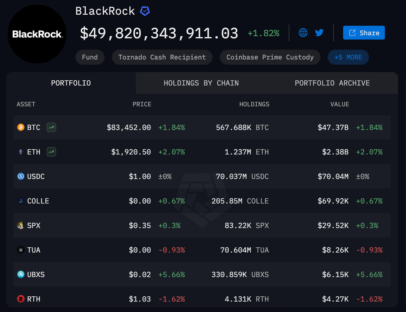 BlackRock tích lũy hơn 567.000 BTC, trị giá trên 47 tỷ USD