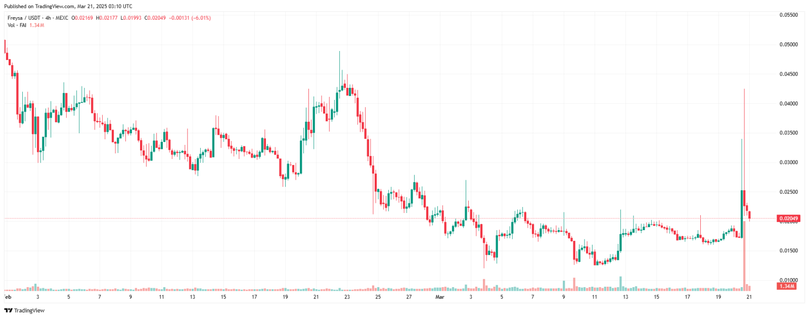 Freysa AI tăng vọt 50% nhờ Coinbase công bố kế hoạch niêm yết FAI