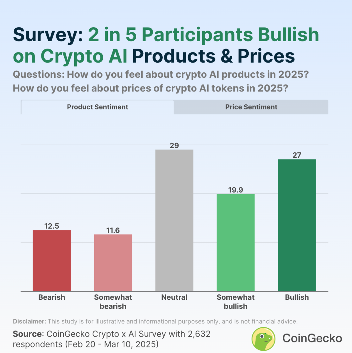 Năm 2025 có phải là thời điểm vàng cho sự bùng nổ của Crypto AI?