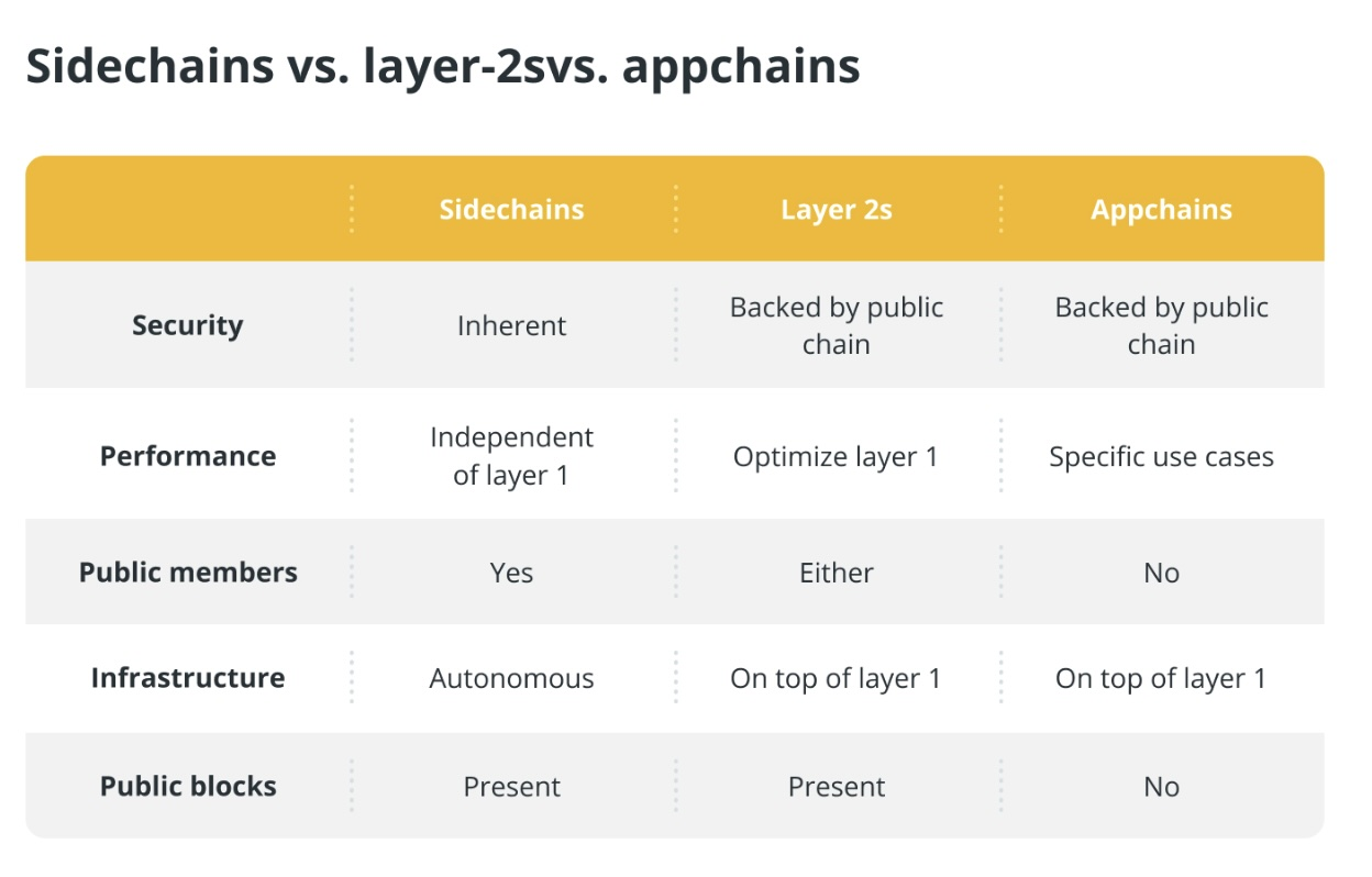 So sánh chi tiết giữa Sidechain, Appchain và Layer 2