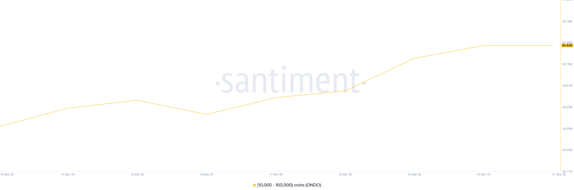 Cá voi tiền điện tử đang tích lũy altcoin nào vào cuối tháng 3?
