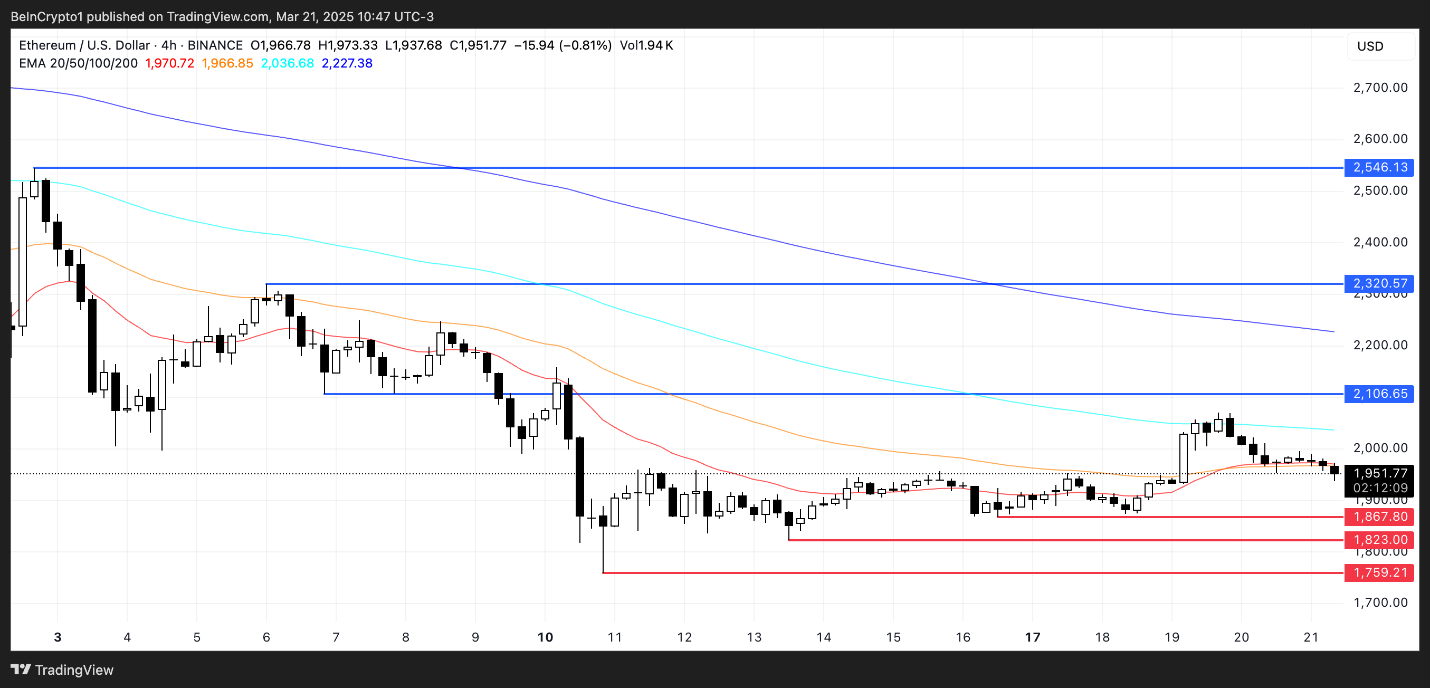 ETH không thể giữ vững 2.000 USD trước áp lực bán mạnh